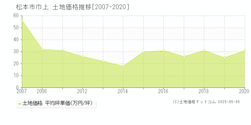 巾上(松本市)の土地価格推移グラフ(坪単価)[2007-2020年]