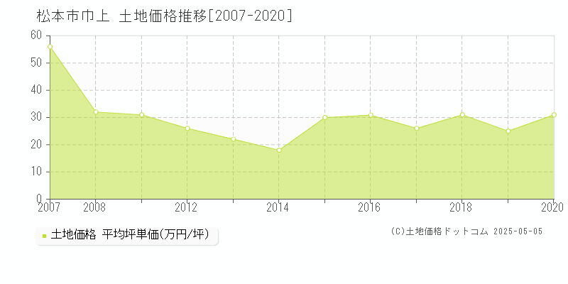 松本市巾上の土地価格推移グラフ 