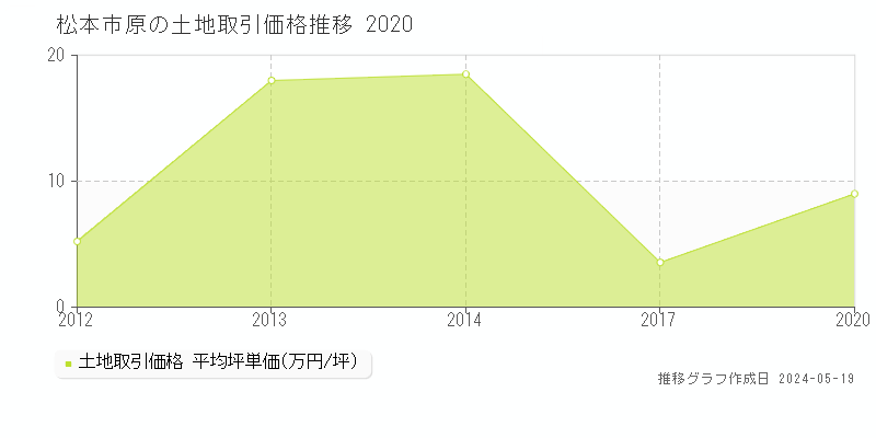 松本市原の土地価格推移グラフ 