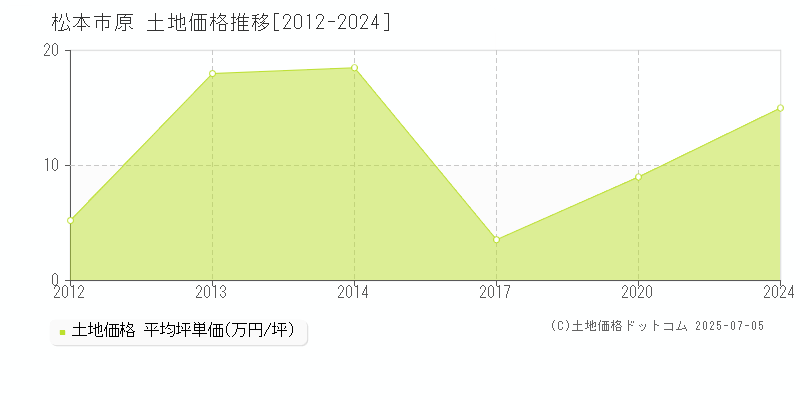 原(松本市)の土地価格推移グラフ(坪単価)[2012-2024年]