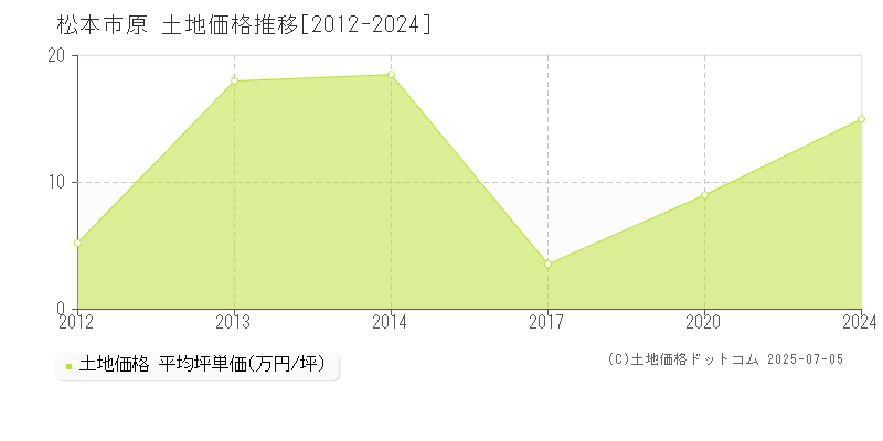 松本市原の土地価格推移グラフ 