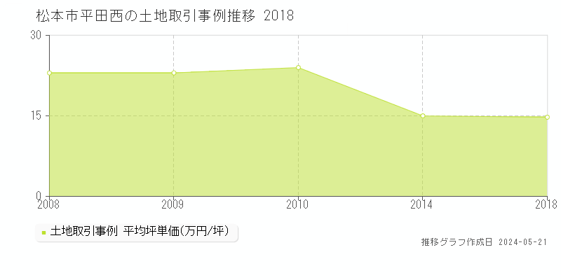 松本市平田西の土地価格推移グラフ 
