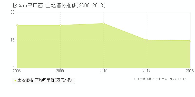 平田西(松本市)の土地価格推移グラフ(坪単価)[2008-2018年]