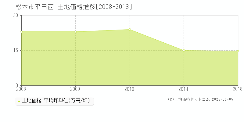 松本市平田西の土地価格推移グラフ 