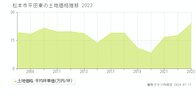 松本市平田東の土地価格推移グラフ 