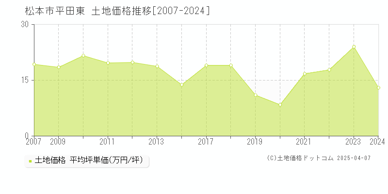 松本市平田東の土地価格推移グラフ 