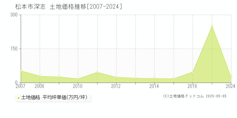 深志(松本市)の土地価格推移グラフ(坪単価)[2007-2024年]