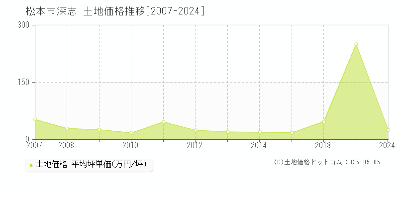 松本市深志の土地価格推移グラフ 