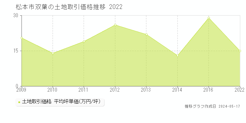 松本市双葉の土地取引事例推移グラフ 