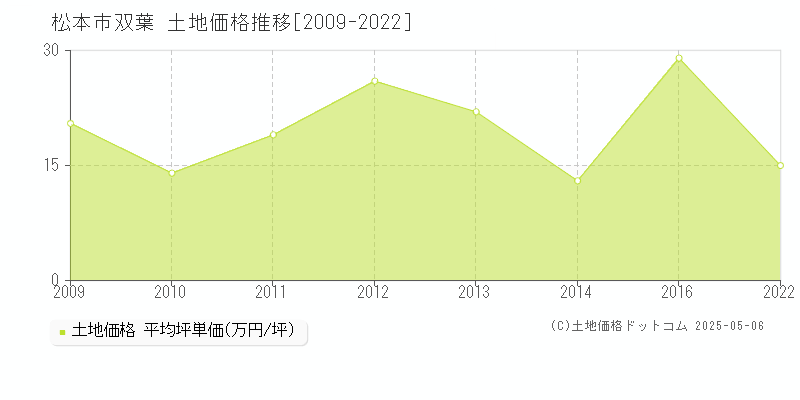 双葉(松本市)の土地価格推移グラフ(坪単価)[2009-2022年]