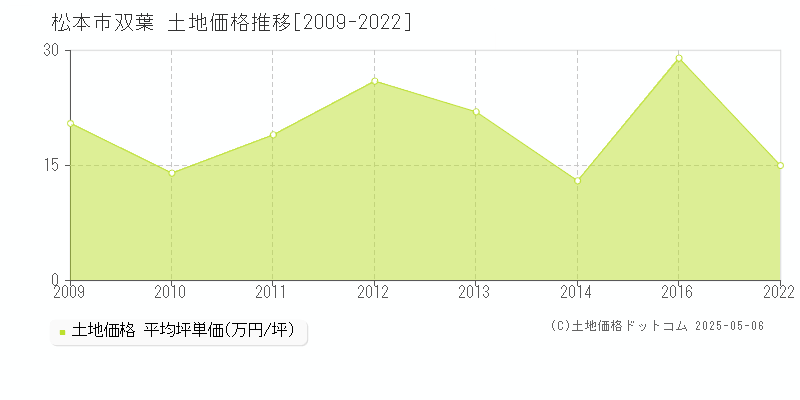 松本市双葉の土地価格推移グラフ 