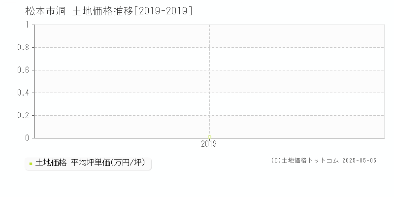 洞(松本市)の土地価格推移グラフ(坪単価)[2019-2019年]
