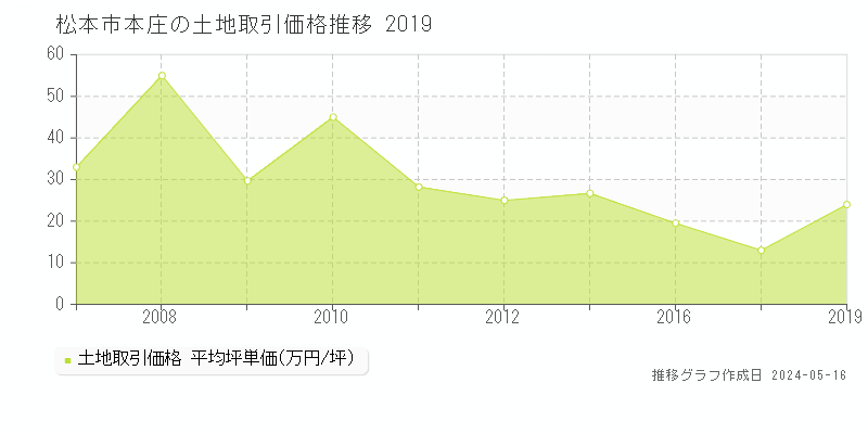 松本市本庄の土地価格推移グラフ 