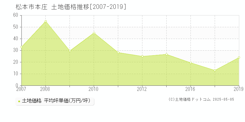本庄(松本市)の土地価格推移グラフ(坪単価)[2007-2019年]