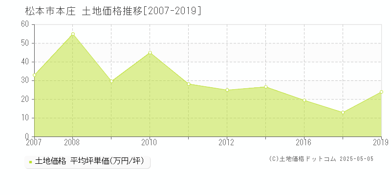 松本市本庄の土地価格推移グラフ 