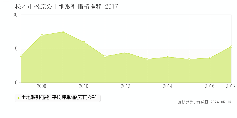 松本市松原の土地価格推移グラフ 