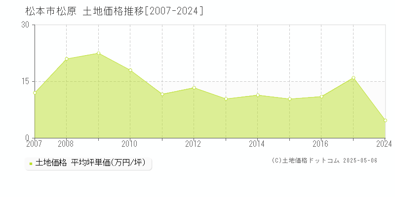 松原(松本市)の土地価格推移グラフ(坪単価)[2007-2024年]