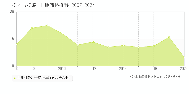 松本市松原の土地価格推移グラフ 