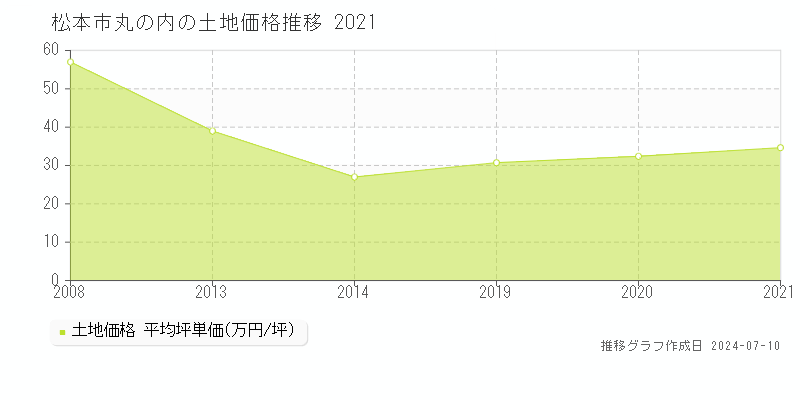 松本市丸の内の土地価格推移グラフ 