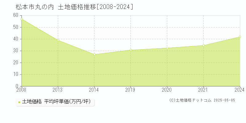 丸の内(松本市)の土地価格推移グラフ(坪単価)[2008-2024年]