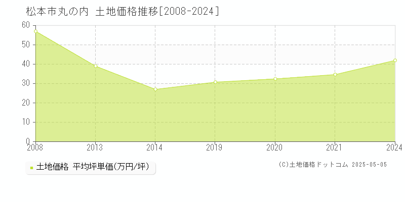 松本市丸の内の土地価格推移グラフ 