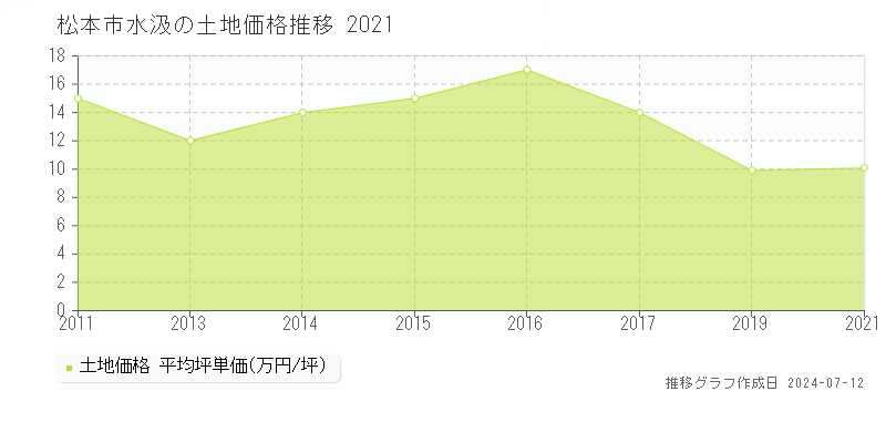 松本市水汲の土地価格推移グラフ 