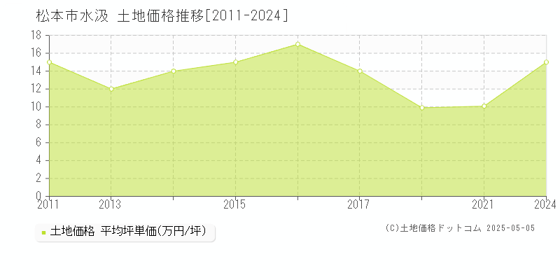 水汲(松本市)の土地価格推移グラフ(坪単価)[2011-2024年]