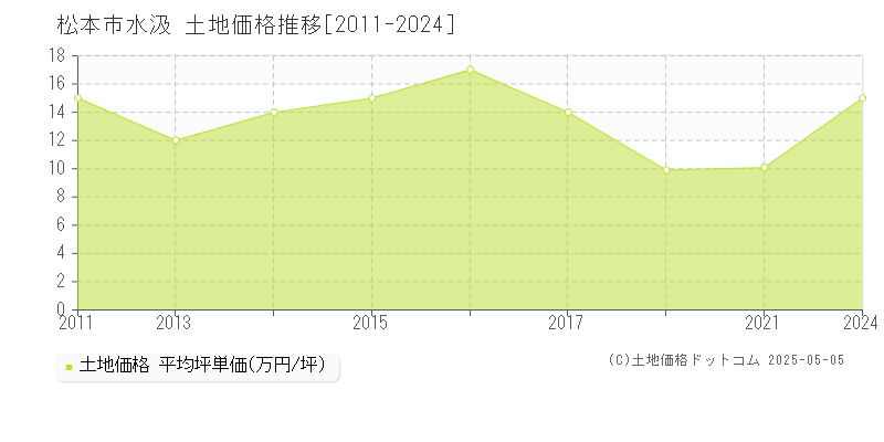 松本市水汲の土地取引事例推移グラフ 