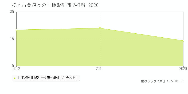 松本市美須々の土地価格推移グラフ 