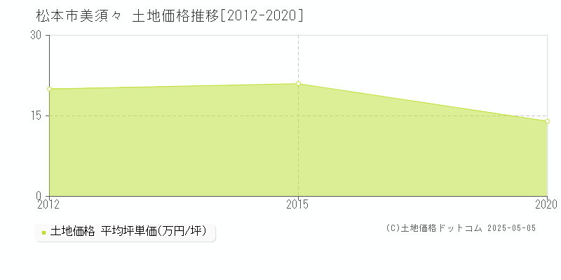 美須々(松本市)の土地価格推移グラフ(坪単価)[2012-2020年]