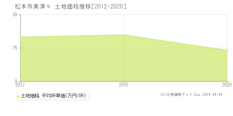 松本市美須々の土地価格推移グラフ 