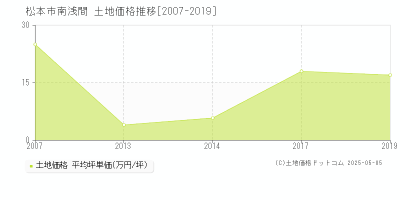 南浅間(松本市)の土地価格推移グラフ(坪単価)[2007-2019年]