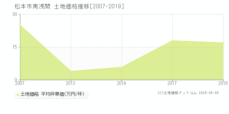 松本市南浅間の土地価格推移グラフ 