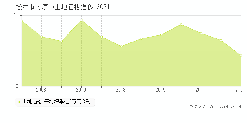 松本市南原の土地価格推移グラフ 