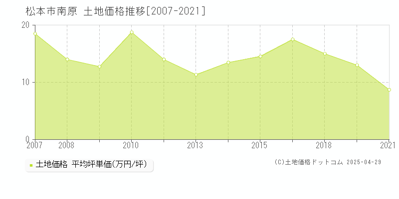 松本市南原の土地価格推移グラフ 