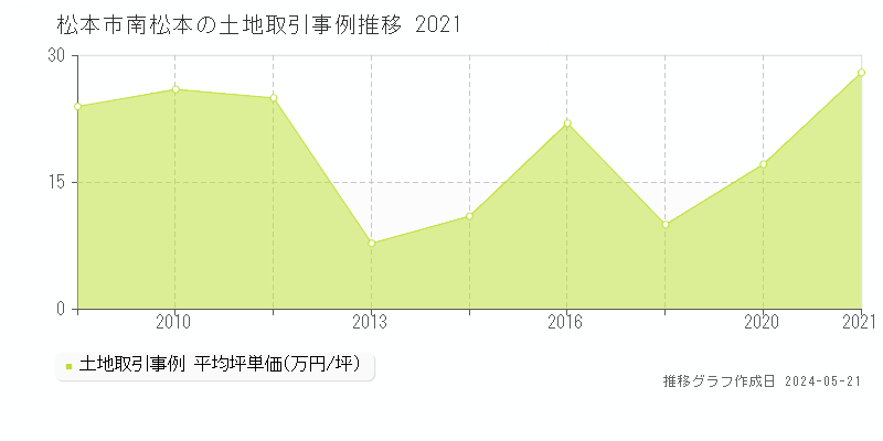 松本市南松本の土地価格推移グラフ 