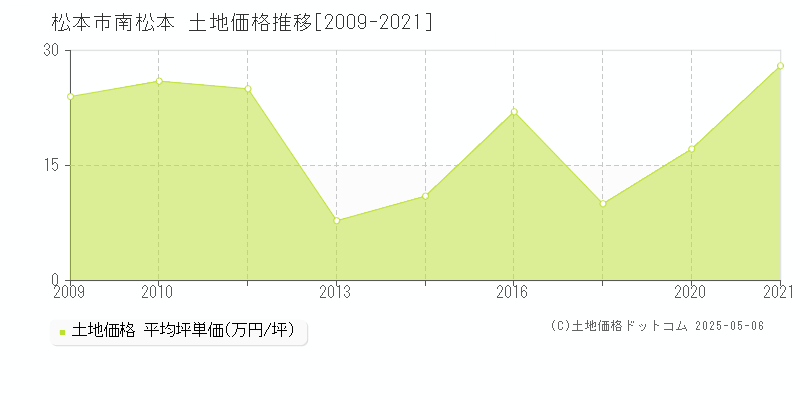 南松本(松本市)の土地価格推移グラフ(坪単価)[2009-2021年]