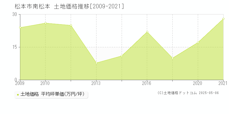 松本市南松本の土地価格推移グラフ 