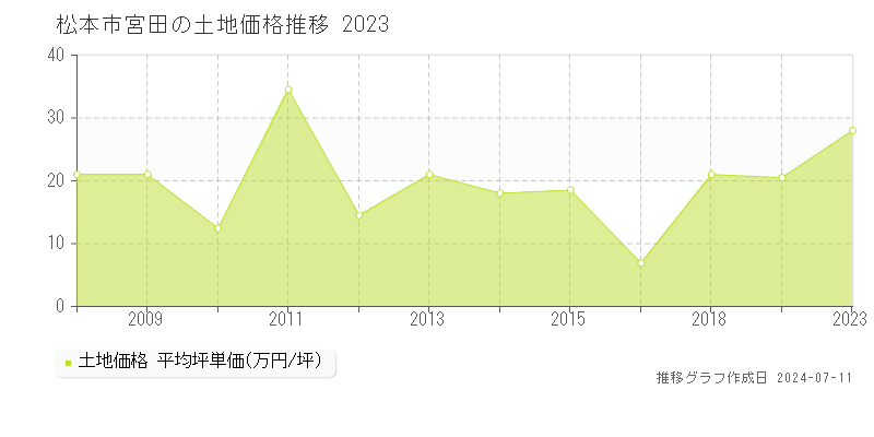 松本市宮田の土地価格推移グラフ 