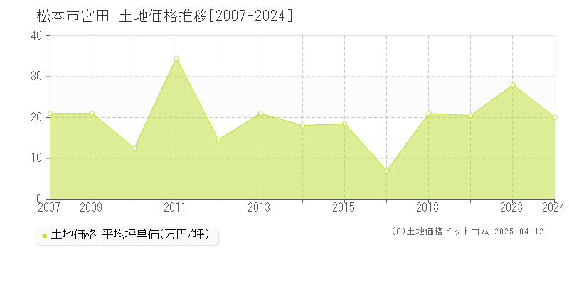 松本市宮田の土地価格推移グラフ 