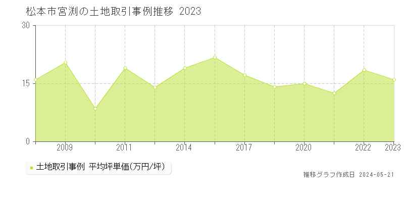 松本市宮渕の土地価格推移グラフ 