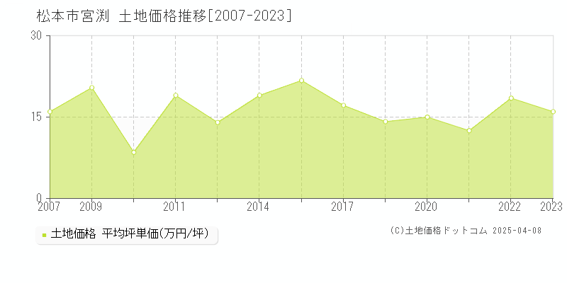 松本市宮渕の土地取引事例推移グラフ 