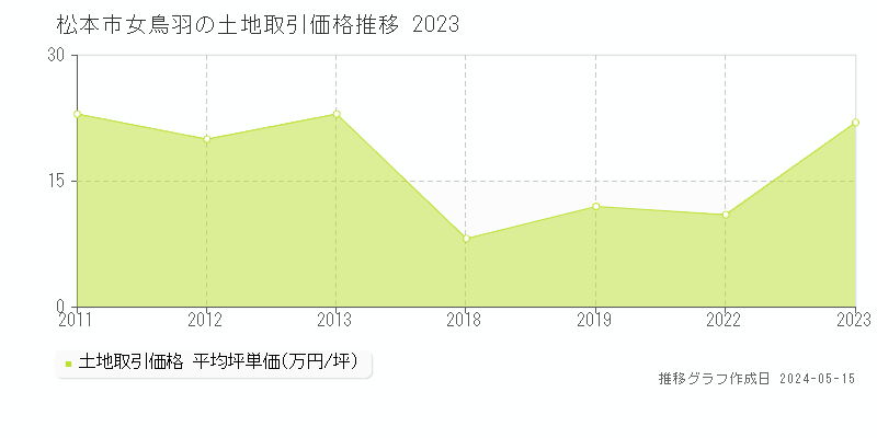 松本市女鳥羽の土地価格推移グラフ 