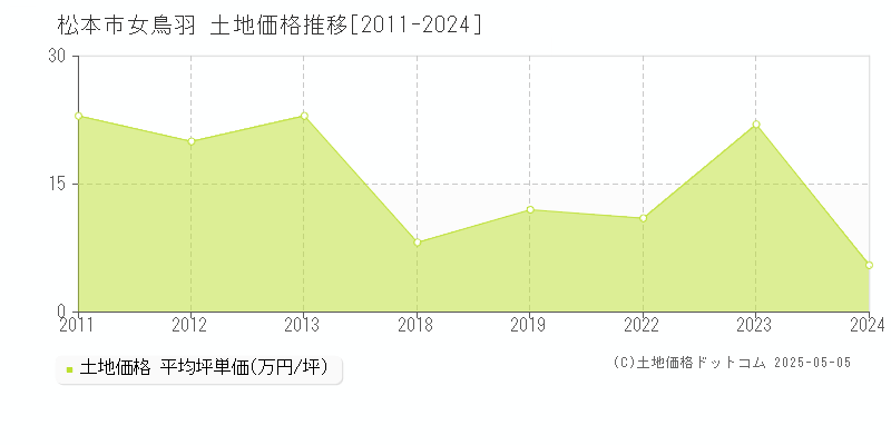 女鳥羽(松本市)の土地価格推移グラフ(坪単価)[2011-2024年]