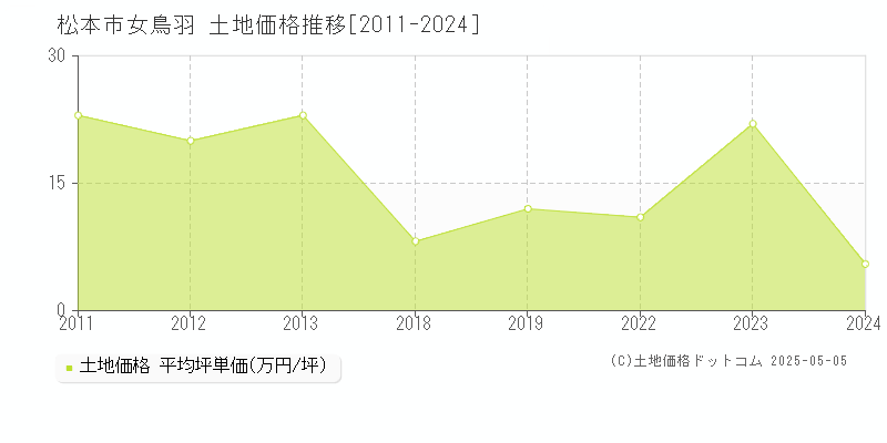 松本市女鳥羽の土地価格推移グラフ 