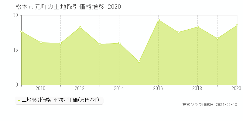 松本市元町の土地価格推移グラフ 