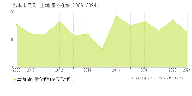 松本市元町の土地価格推移グラフ 