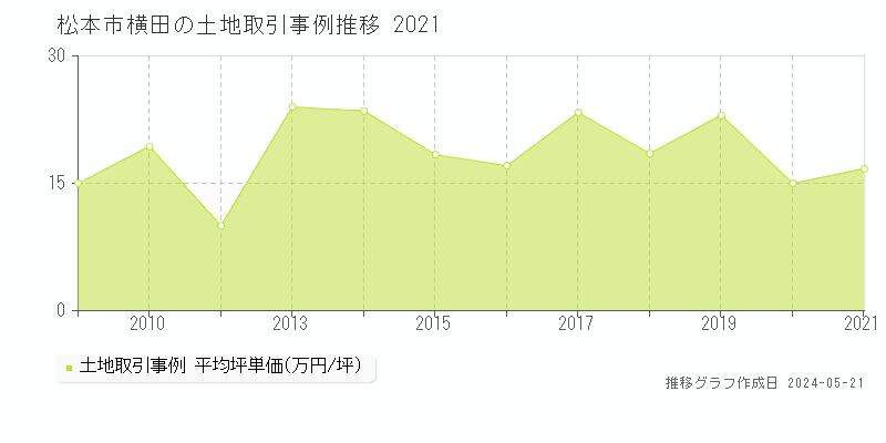 松本市横田の土地価格推移グラフ 