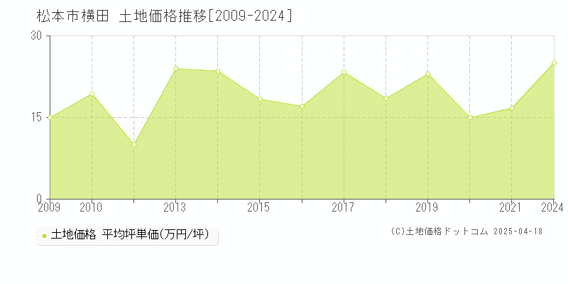 松本市横田の土地価格推移グラフ 