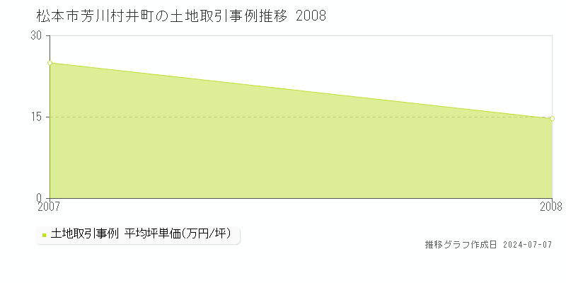 松本市芳川村井町の土地価格推移グラフ 